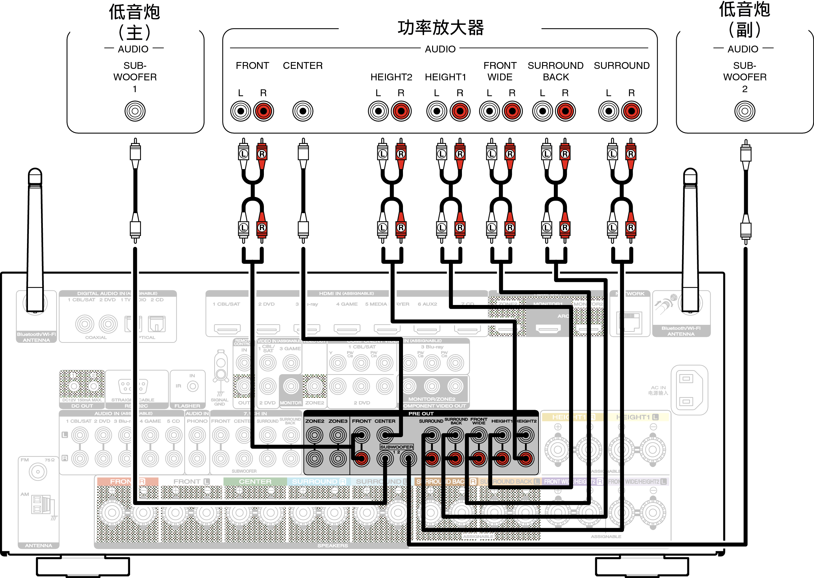 扬声器配置和“放大器分配”设置SR7009